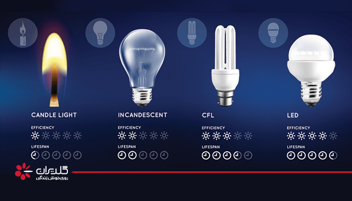 دانستنی ها و توصیه هایی در مورد لامپ های کم مصرف